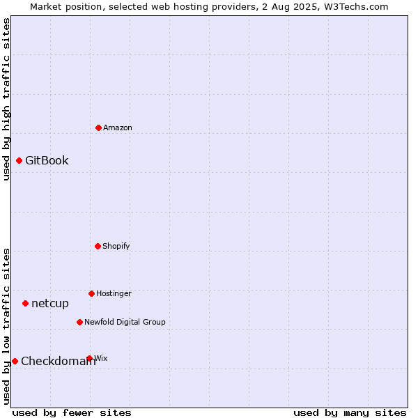 Market position of netcup vs. GitBook vs. Checkdomain