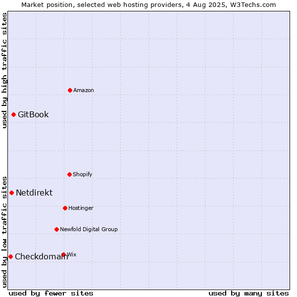 Market position of GitBook vs. Netdirekt vs. Checkdomain