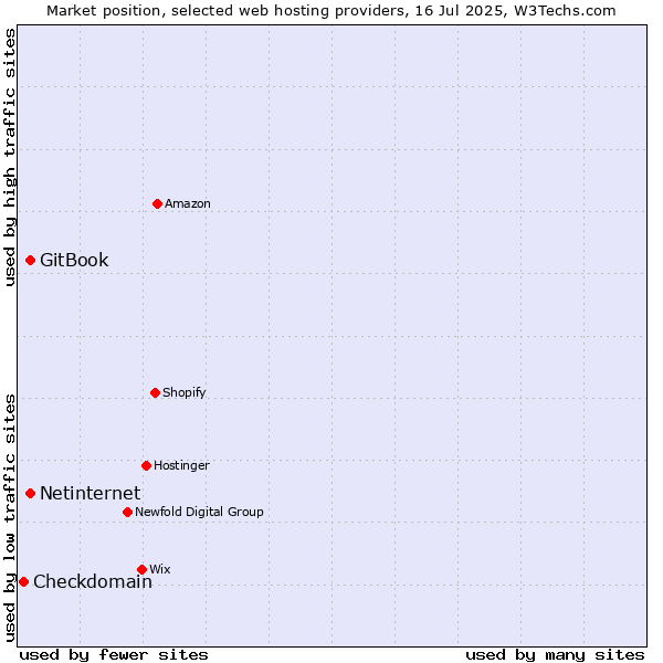 Market position of Netinternet vs. GitBook vs. Checkdomain