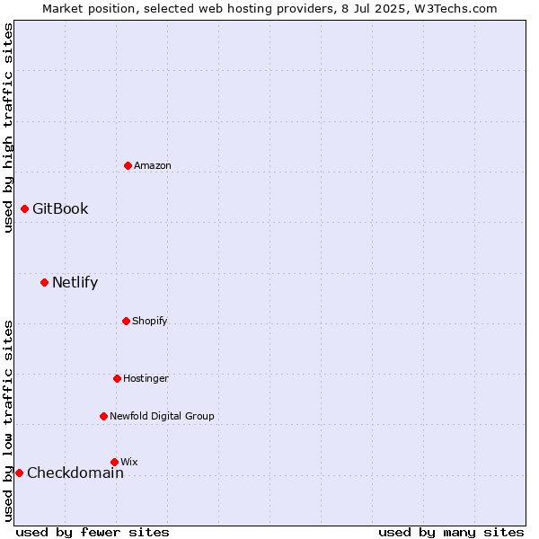 Market position of Netlify vs. GitBook vs. Checkdomain