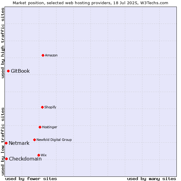 Market position of GitBook vs. Checkdomain vs. Netmark