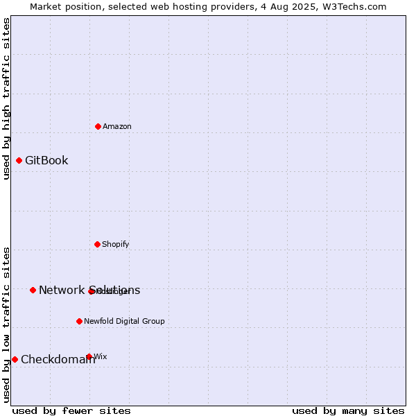 Market position of Network Solutions vs. GitBook vs. Checkdomain
