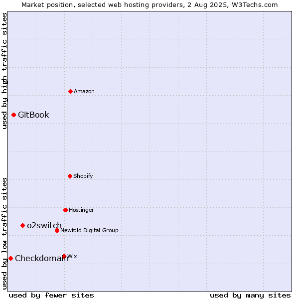 Market position of o2switch vs. GitBook vs. Checkdomain