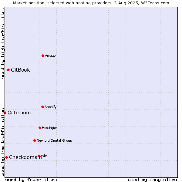 Market position of GitBook vs. Checkdomain vs. Octenium