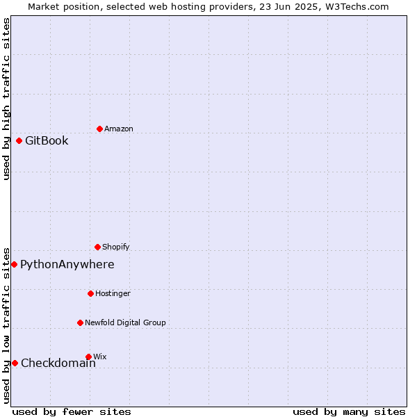 Market position of GitBook vs. Checkdomain vs. PythonAnywhere