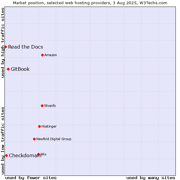 Market position of GitBook vs. Checkdomain vs. Read the Docs