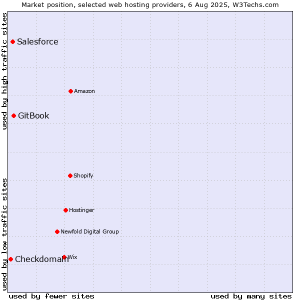 Market position of GitBook vs. Salesforce vs. Checkdomain