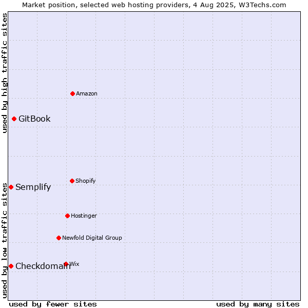 Market position of GitBook vs. Checkdomain vs. Semplify