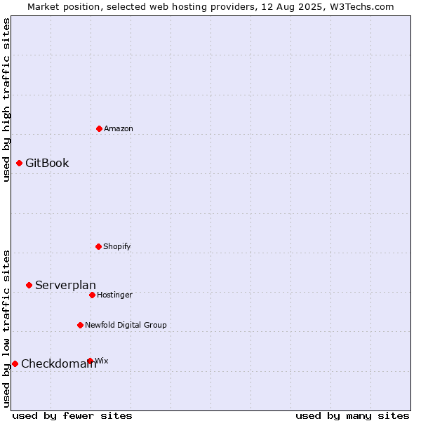 Market position of Serverplan vs. GitBook vs. Checkdomain