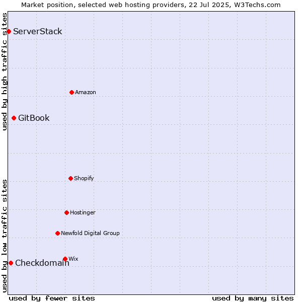 Market position of GitBook vs. Checkdomain vs. ServerStack