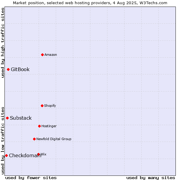 Market position of GitBook vs. Substack vs. Checkdomain