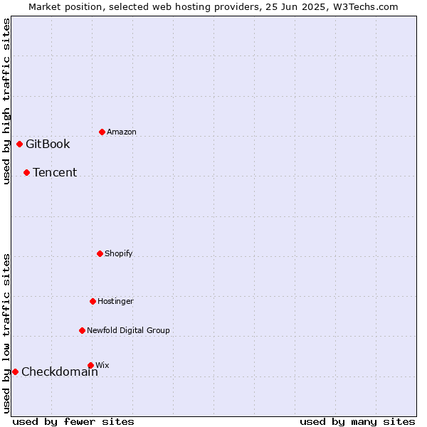 Market position of Tencent vs. GitBook vs. Checkdomain