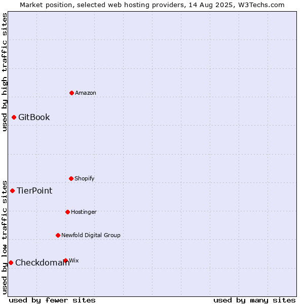 Market position of GitBook vs. TierPoint vs. Checkdomain