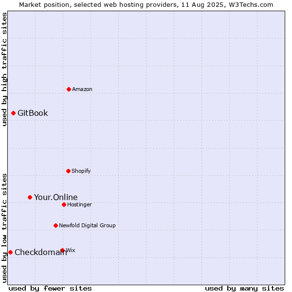 Market position of Your.Online vs. GitBook vs. Checkdomain