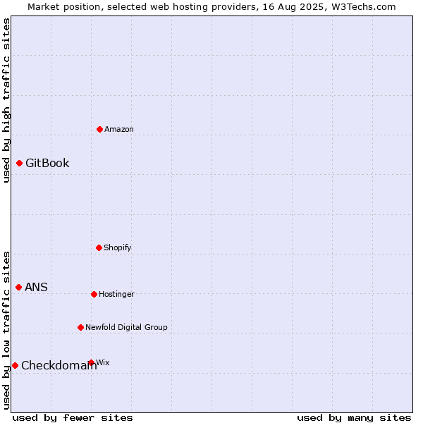 Market position of GitBook vs. ANS vs. Checkdomain