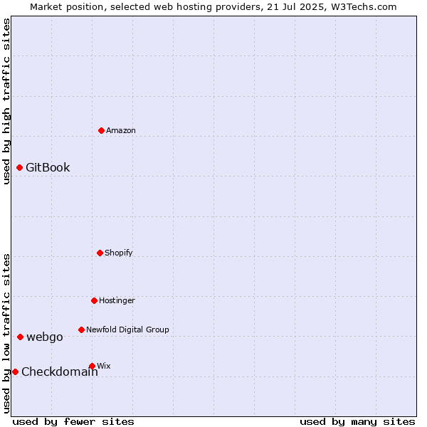 Market position of webgo vs. GitBook vs. Checkdomain