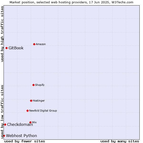 Market position of GitBook vs. Checkdomain vs. Webhost Python