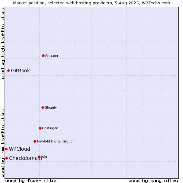 Market position of GitBook vs. Checkdomain vs. WPCloud