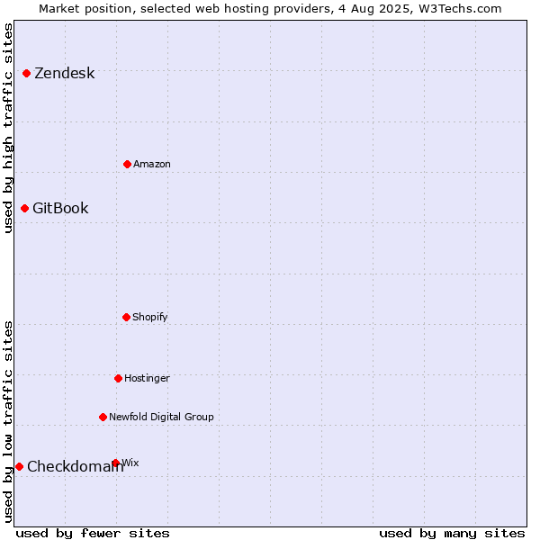 Market position of Zendesk vs. GitBook vs. Checkdomain