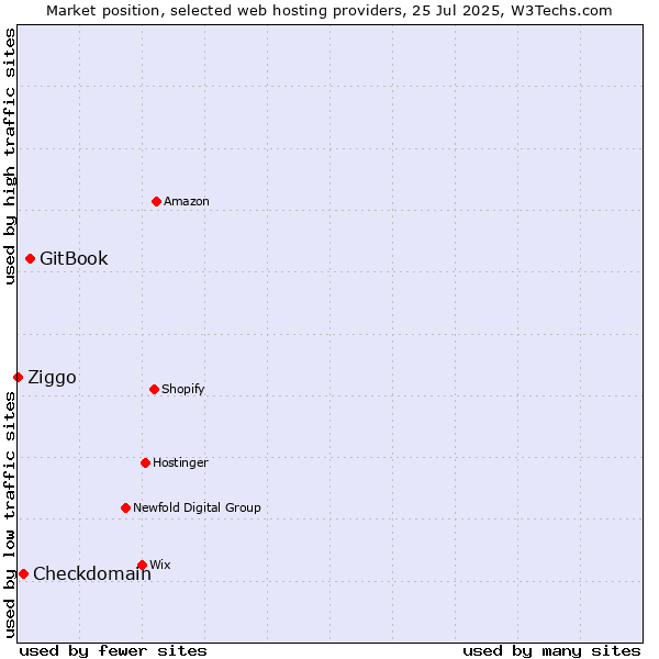 Market position of GitBook vs. Checkdomain vs. Ziggo
