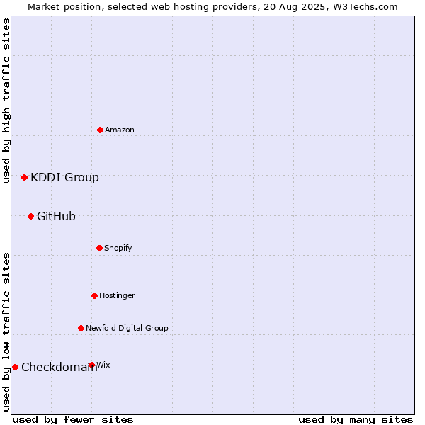 Market position of GitHub vs. KDDI Group vs. Checkdomain