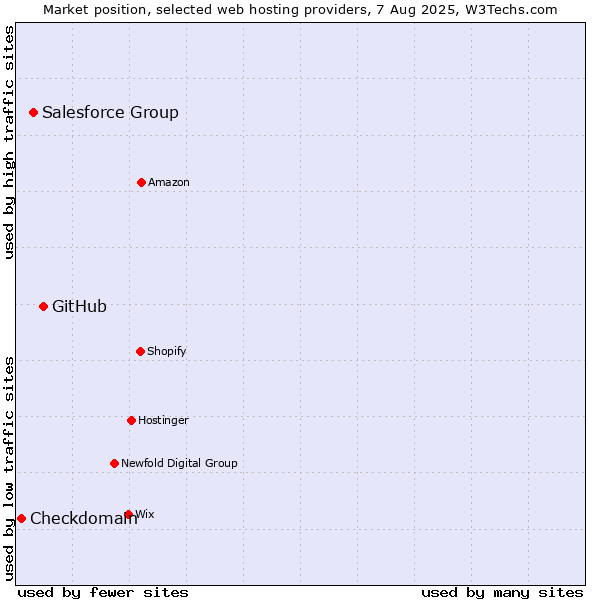 Market position of GitHub vs. Salesforce Group vs. Checkdomain