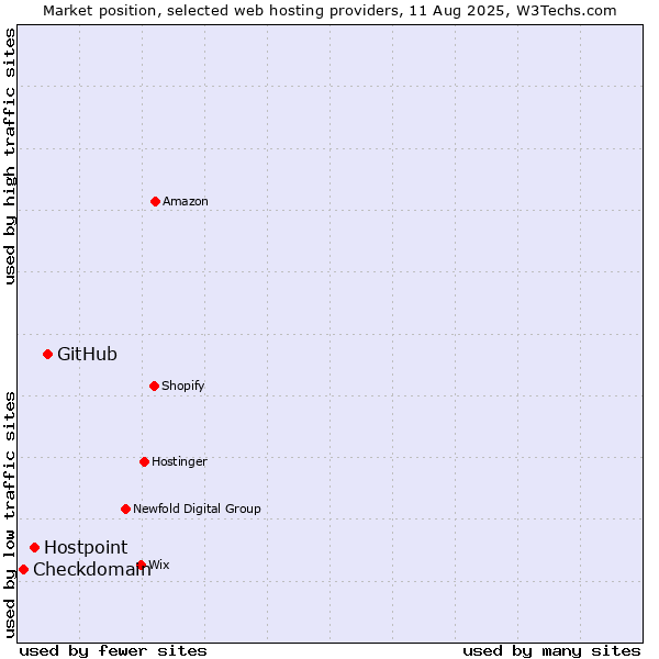 Market position of GitHub vs. Hostpoint vs. Checkdomain