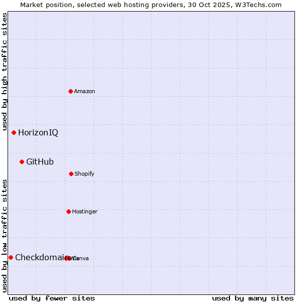 Market position of GitHub vs. HorizonIQ vs. Checkdomain