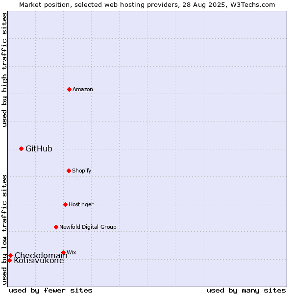 Market position of GitHub vs. Checkdomain vs. Kotisivukone