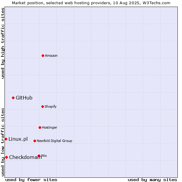 Market position of GitHub vs. Checkdomain vs. Linux.pl