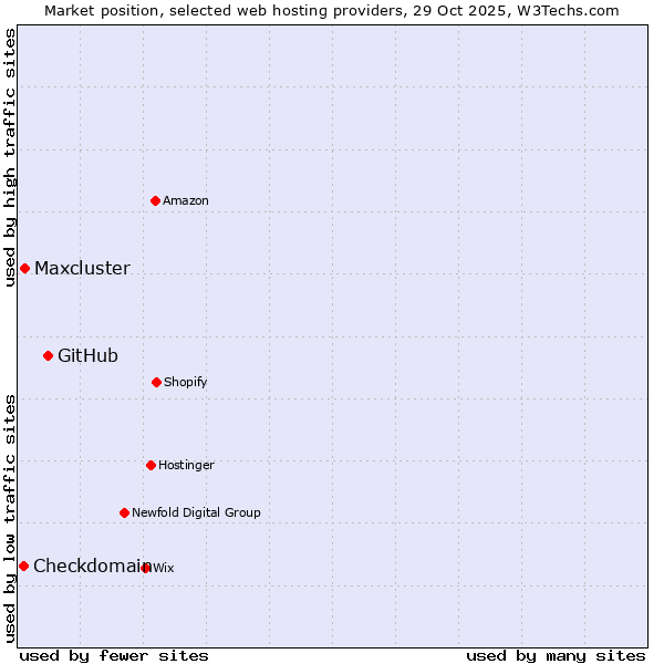 Market position of GitHub vs. Maxcluster vs. Checkdomain