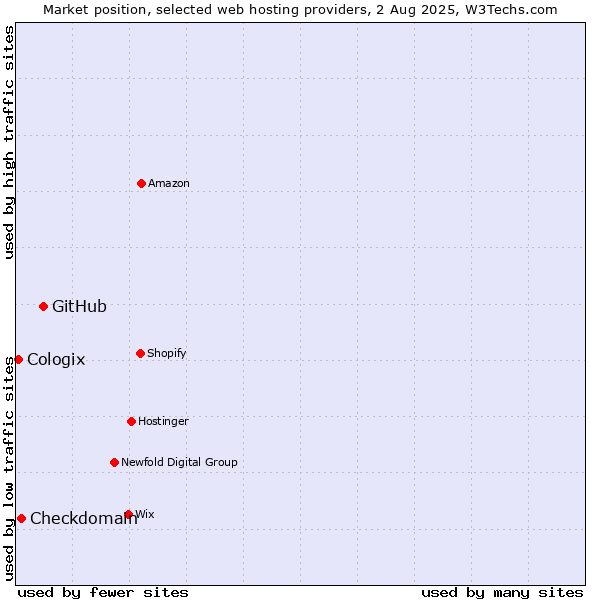 Market position of GitHub vs. Checkdomain vs. Cologix