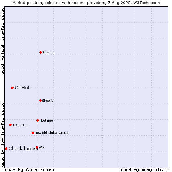 Market position of GitHub vs. netcup vs. Checkdomain