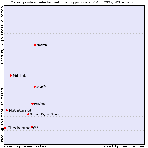 Market position of GitHub vs. Netinternet vs. Checkdomain