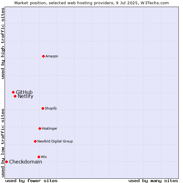 Market position of Netlify vs. GitHub vs. Checkdomain
