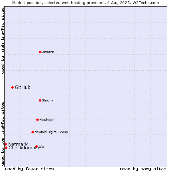 Market position of GitHub vs. Checkdomain vs. Netmark