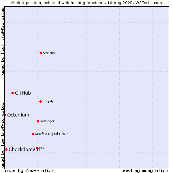 Market position of GitHub vs. Checkdomain vs. Octenium