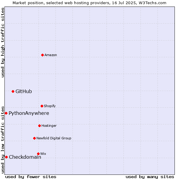 Market position of GitHub vs. Checkdomain vs. PythonAnywhere