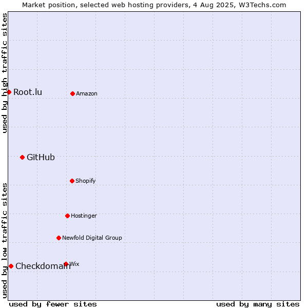 Market position of GitHub vs. Checkdomain vs. Root.lu