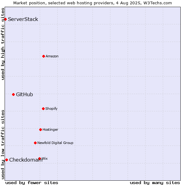 Market position of GitHub vs. Checkdomain vs. ServerStack