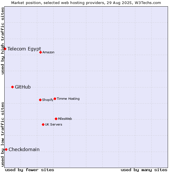 Market position of GitHub vs. Checkdomain vs. Telecom Egypt