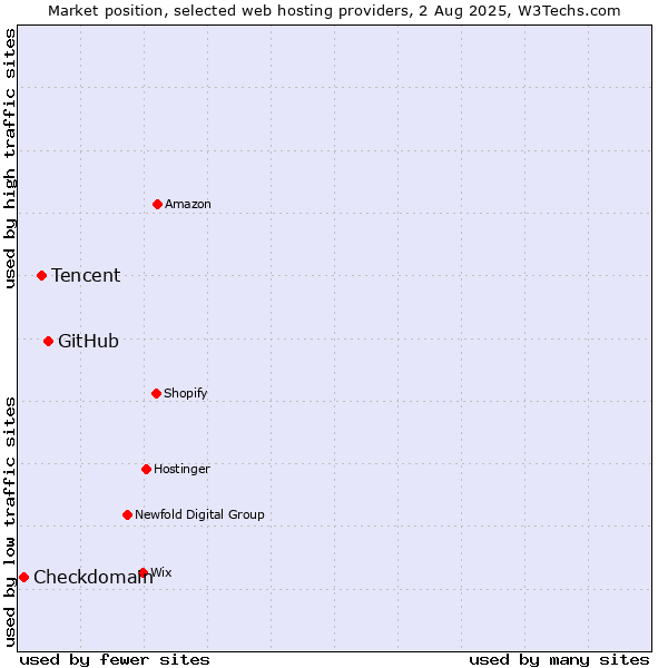 Market position of GitHub vs. Tencent vs. Checkdomain