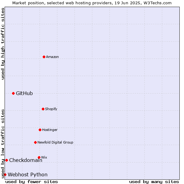 Market position of GitHub vs. Checkdomain vs. Webhost Python