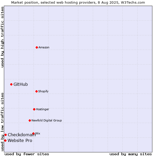 Market position of GitHub vs. Checkdomain vs. Website Pro