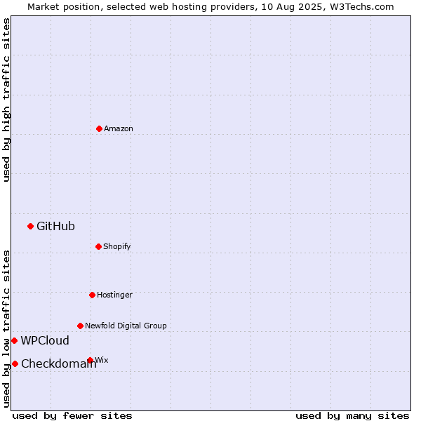 Market position of GitHub vs. Checkdomain vs. WPCloud
