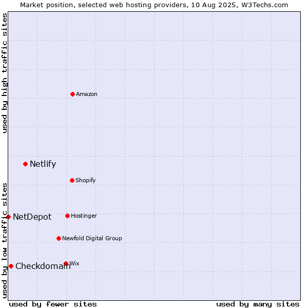 Market position of Netlify vs. Checkdomain vs. NetDepot