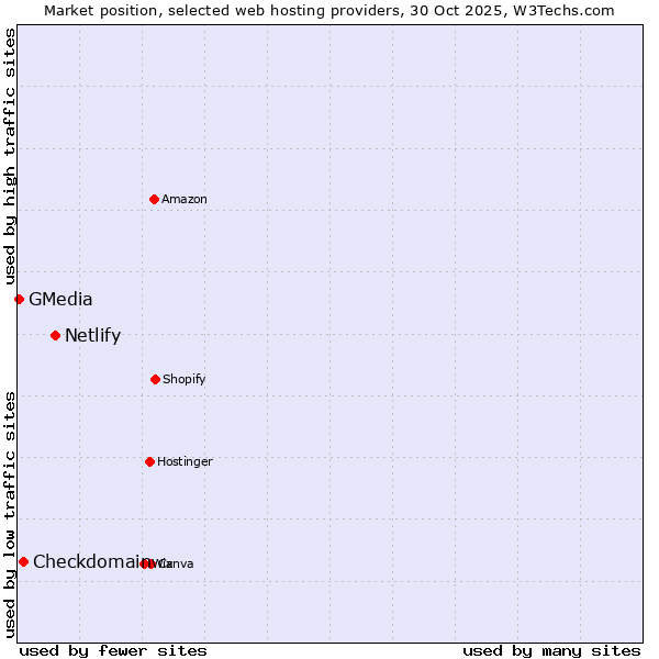 Market position of Netlify vs. Checkdomain vs. GMedia