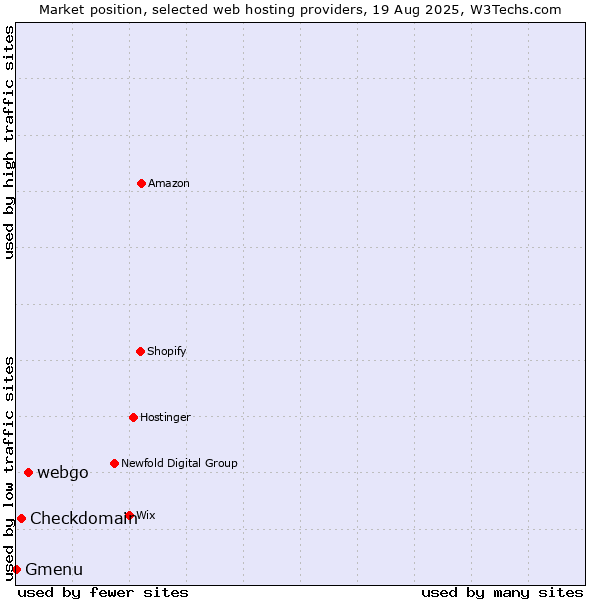 Market position of webgo vs. Checkdomain vs. Gmenu