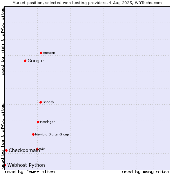 Market position of Google vs. Checkdomain vs. Webhost Python