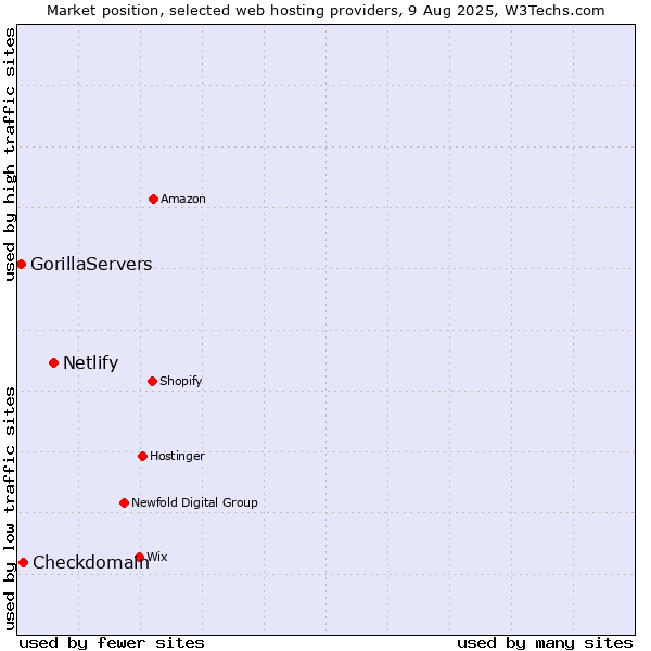 Market position of Netlify vs. Checkdomain vs. GorillaServers